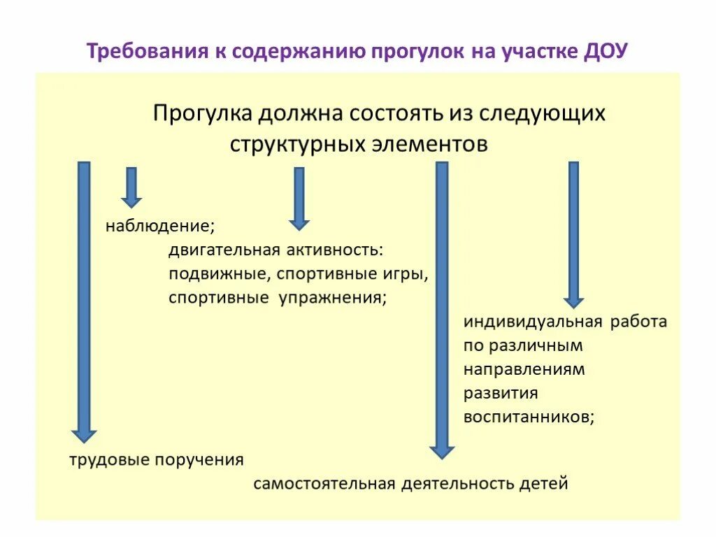 Направляющая организация целевое. Методика проведения прогулки в детском саду по ФГОС. Этапы прогулки в детском саду по ФГОС. Составляющие прогулки в детском саду по ФГОС. Структура проведения прогулки в детском саду по ФГОС.