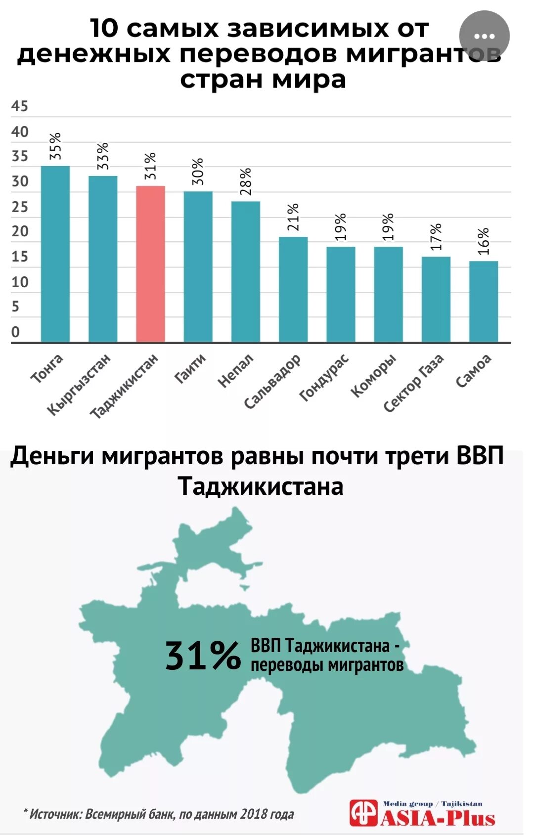 ВВП Таджикистана 2020. Переводы мигрантов. Миграция Таджикистан 2020. Денежных переводов мигрантов в Таджикистан.