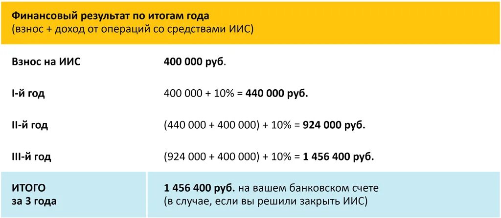 400 рублей на счет. Вычет на доход по ИИС. Инвестиционный налоговый вычет. Расчет инвестиционного налогового вычета. Пример инвестиционного налогового вычета.