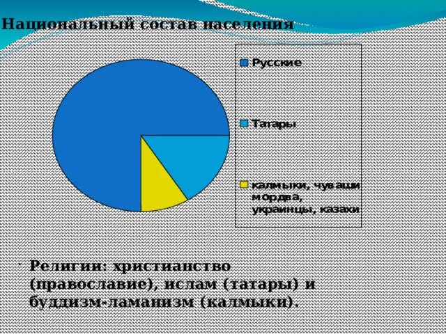 Национальный состав населения Поволжья. Религиозный состав Поволжья. Вероисповедание народов Поволжья. Национальный и религиозный состав населения Поволжья. Как изменился национальный состав поволжья