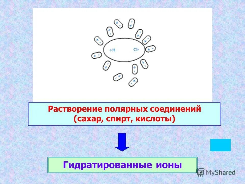 Механизм растворения полярных веществ в воде. Механизм растворения полярных веществ в воде