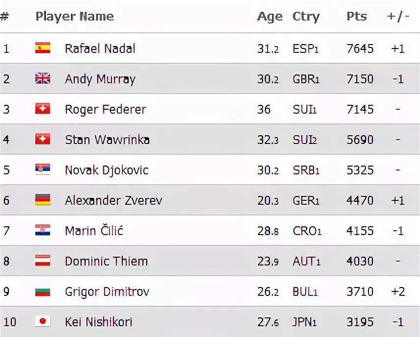 Теннис таблица рейтинга. Рейтинг атр на следующий неделю. Рейтинг атр на следующий неделю. Рейтинг atp. Теннисный рейтинг таблица.