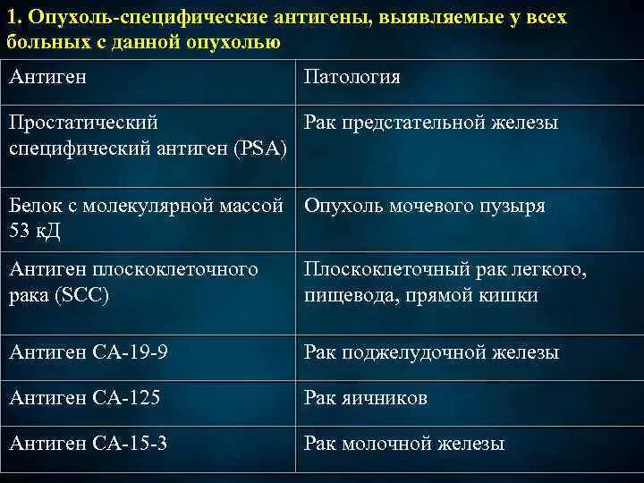 Опухоль специфическим. Антиген плоскоклеточной карциномы 1.3. Опухоль специфические антигены. Антиген плоскоклеточной карциномы SCCA. Антиген плоскоклеточной карциномы норма.