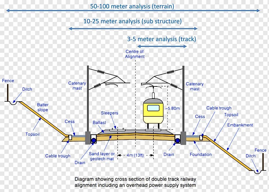 Section analysis