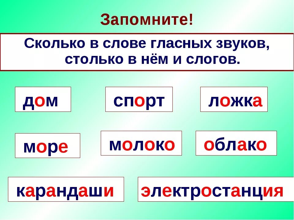 Определение количества слогов в слове. Сколько в слове гласных звуков столько и. Сколько в слове гласных столько и слогов. Сколько слогов в слове. Сколько в слове гласных столько и слогов правило.