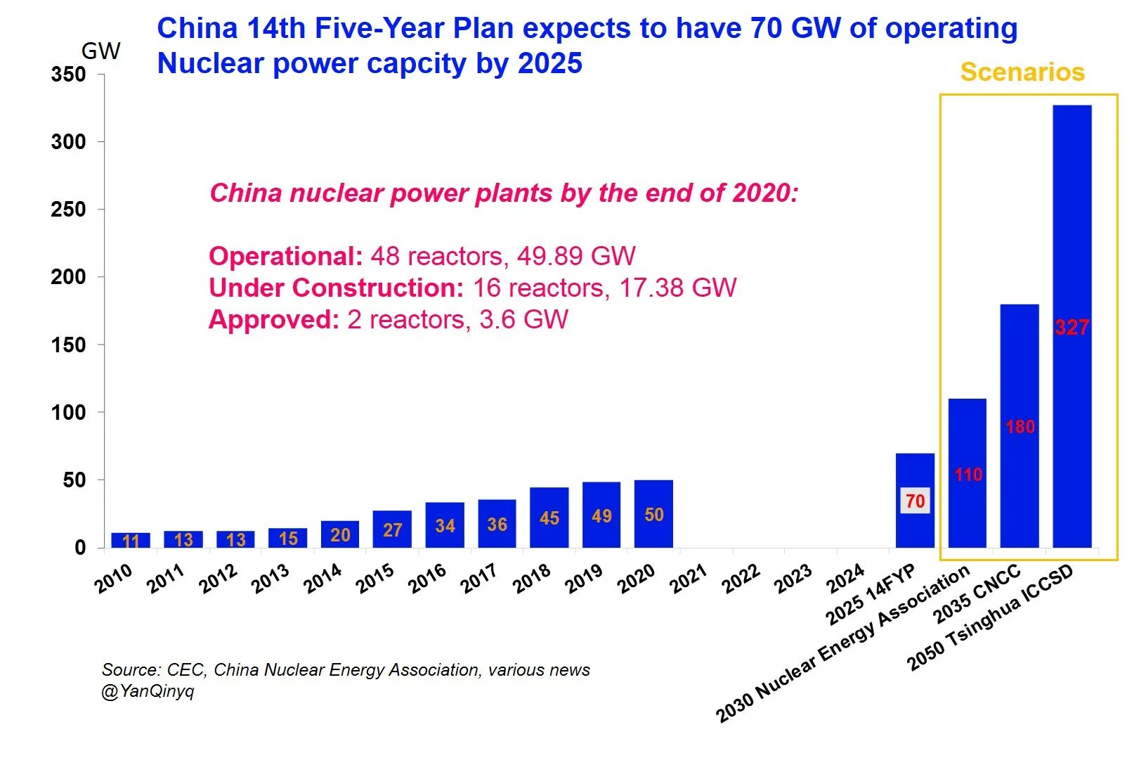 Пятилетний план Китая. 14 Пятилетка Китая. 14-Й пятилетний план Китая. Nuclear Power in China. План китая по украине