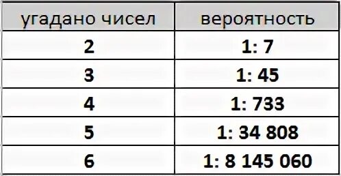 В лотерее нужно угадать n. Таблица 6 на 6 для вероятностей. 6 Из 45 вероятность выигрыша. 6 Из 45 вероятность выигрыша таблица. 6 Из 45 таблица выигрышей.