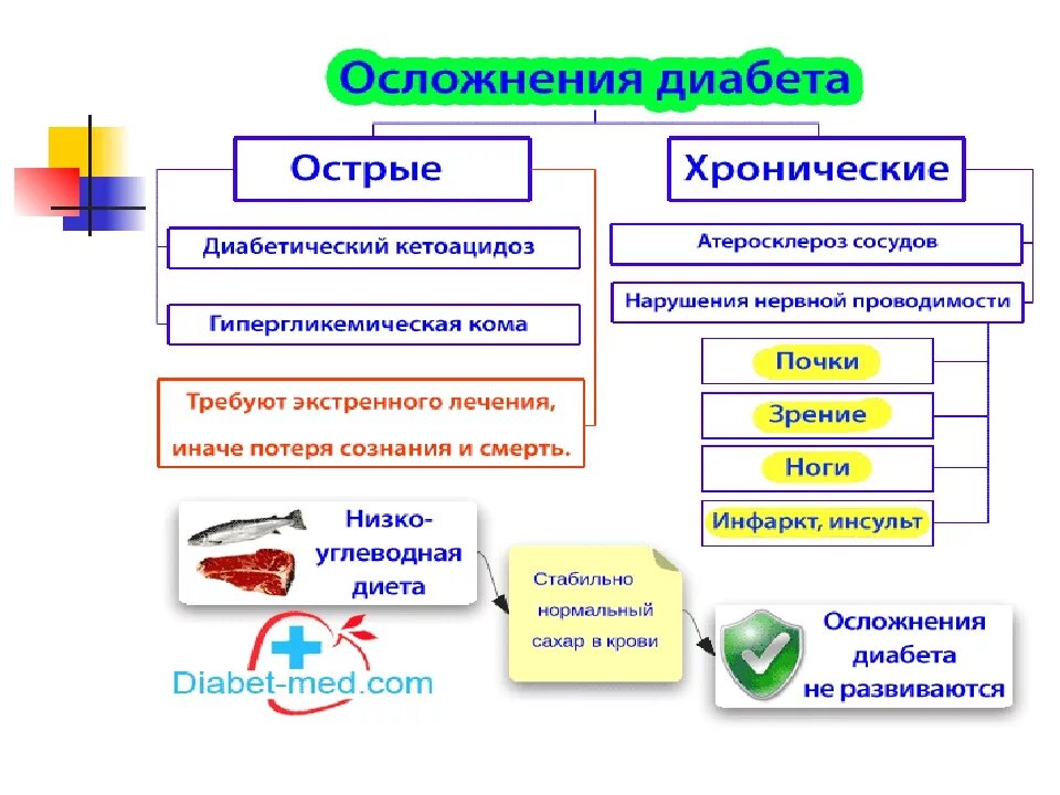 Осложнения СД 1 типа. Осложнения при сахарном диабете 1 типа у детей. Последствия диабета 1 типа. Осложнения СД 2 типа. К осложнениям сахарного диабета относятся