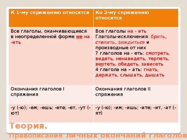 Какие глаголы относятся к 2 спряжению. К первому спряжению относятся. К 1 спряжению относятся глаголы. К первому спряжению относятся глаголы. Ко 2 спряжению относятся глаголы.