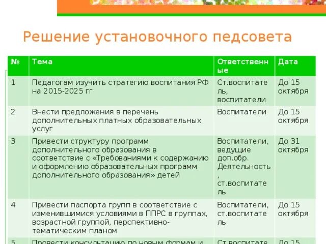 Протокол педсовета в доу 2023 2024. Решение установочного педсовета в ДОУ. Название установочного педсовета в ДОУ. Презентация установочный педсовет. Решение установочного педсовета в ДОУ за 2022 2х23г.