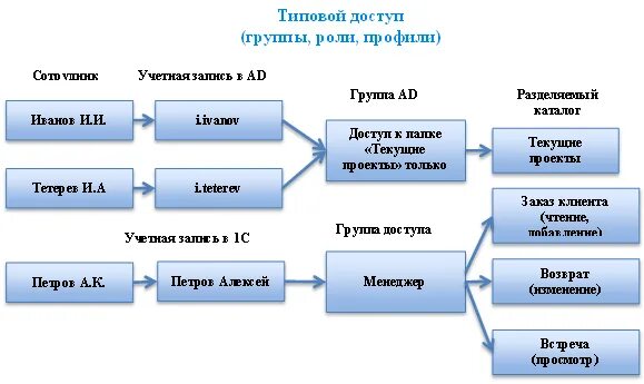 Роли доступа пользователя. Ролевая модель доступа к информации. Ролевая модель управления доступом. Ролевое управление доступом схема. Ролевая модель разграничения доступа.