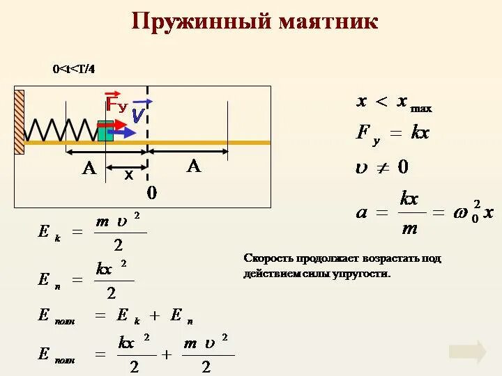 Колебания груза на растянутой пружине. Механические колебания пружинного маятника формулы. Жесткость пружины пружинного маятника формула. Амплитуда пружинного маятника формула. Период пружинного маятника формула.