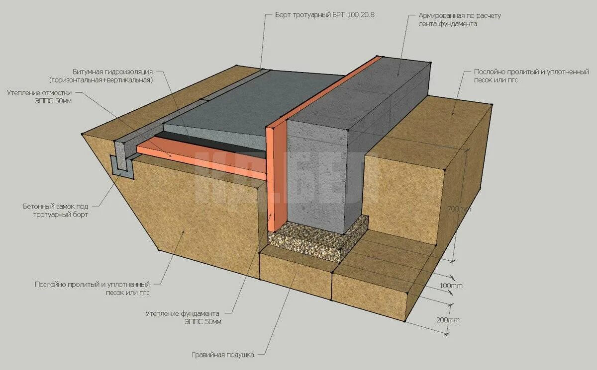 Калькулятор фундамента для дома из газобетона. Мелкозаглубленная фундаментная лента (МЗФЛ). Мелкозаглубленный утепленный ленточный фундамент. Мелкозаглубленный ленточный фундамент с полами по грунту утепленный. Ленточный мелкозаглублённый фундамент 300х700.