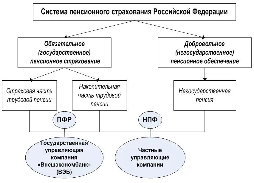 Государственного обязательного пенсионного обеспечения. Схема пенсионного обеспечения в рф. система обязательного пенсионного страхования в рф. структура негосударственного пенсионного фонда в россии схема. пенсионная система россии схема.