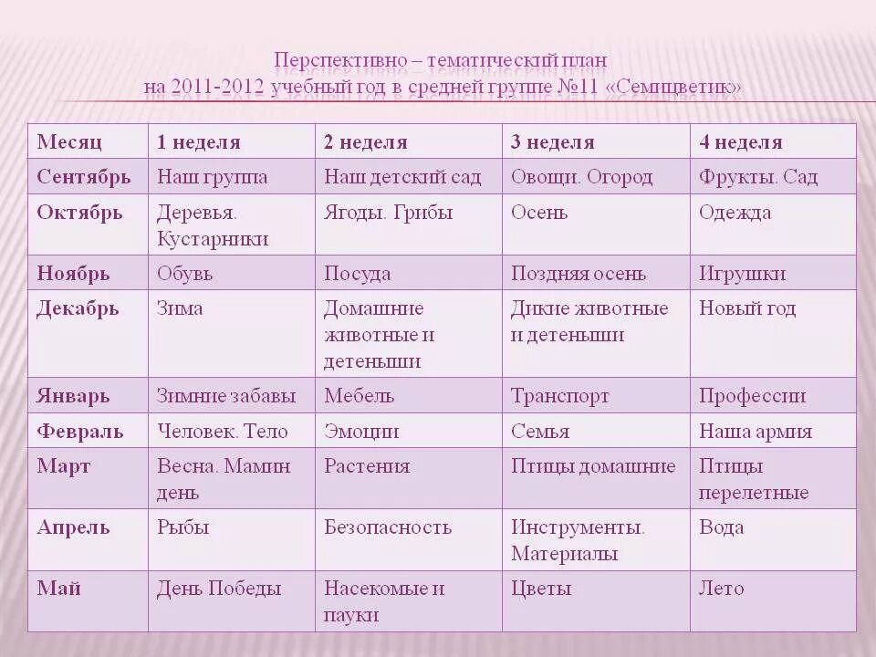 Тематическое планирование на год в детском саду по ФГОС. Тематическое планирование в ДОУ. План тематической недели в детском саду. Тематическое планирование в средней группе.