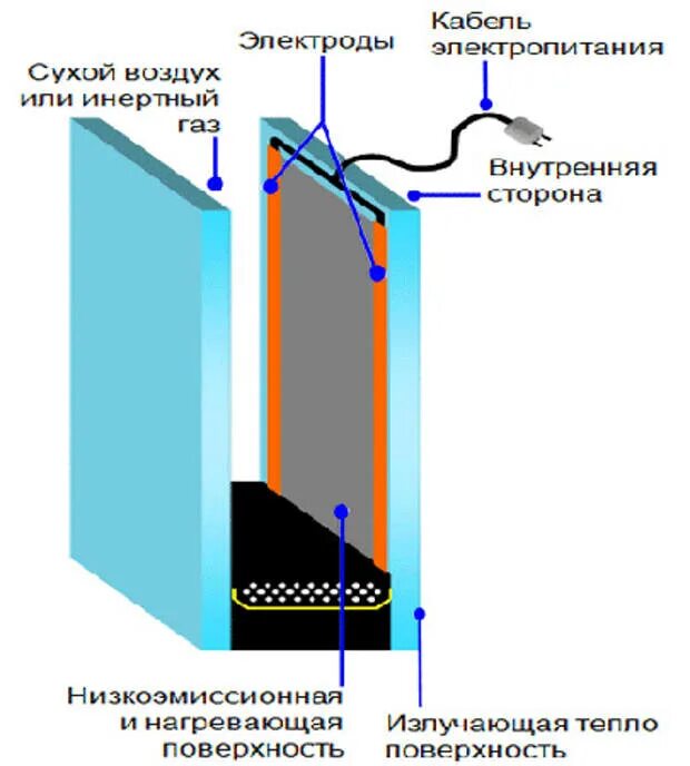 Обогреваемые окна