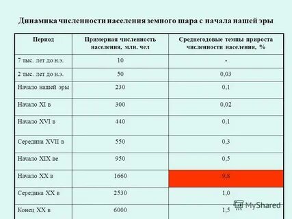 Практическая работа по географии население