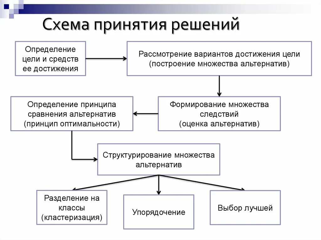 Законы принятий решения. Схема принятия управленческих решений. Схема процесса принятия управленческих решений. Психофизиологические аспекты принятия решения. Структурная схема процесса принятия решения.