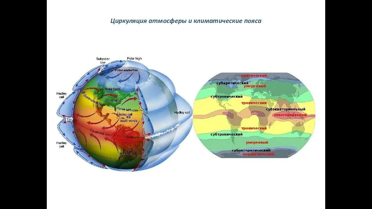 Определение циркуляция атмосферы. Схема формирования воздушных масс. воздушные массы схема. циркуляция атмосферы.
