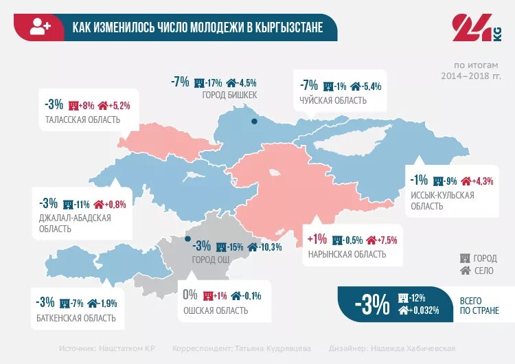 Численность киргизов. Киргизия население численность 2021. Численность населения Кыргызстана на 2022 год. Динамика населения Киргизии. Распределение населения Кыргызстана.