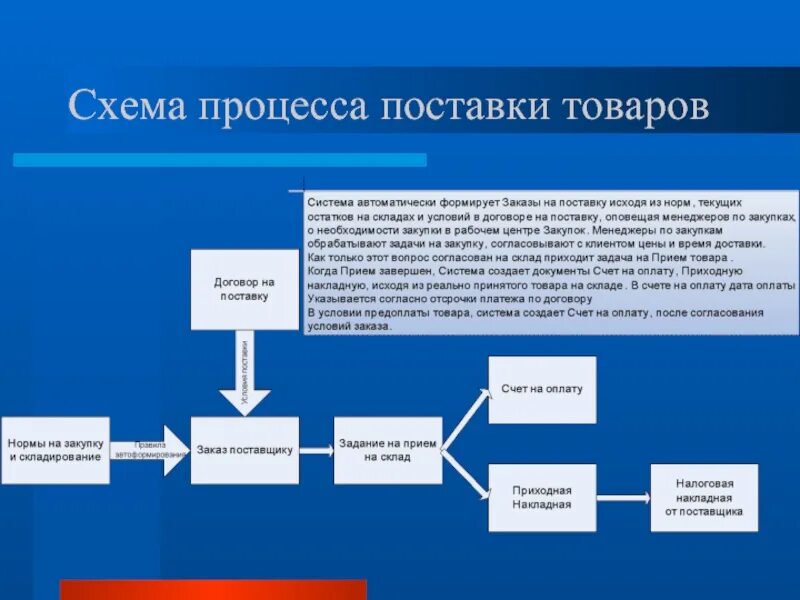 Схема отгрузки товара. Процесс поставки продукции. Процесс отгрузки товара. Процесс поставки схема. К поставщикам относятся организации