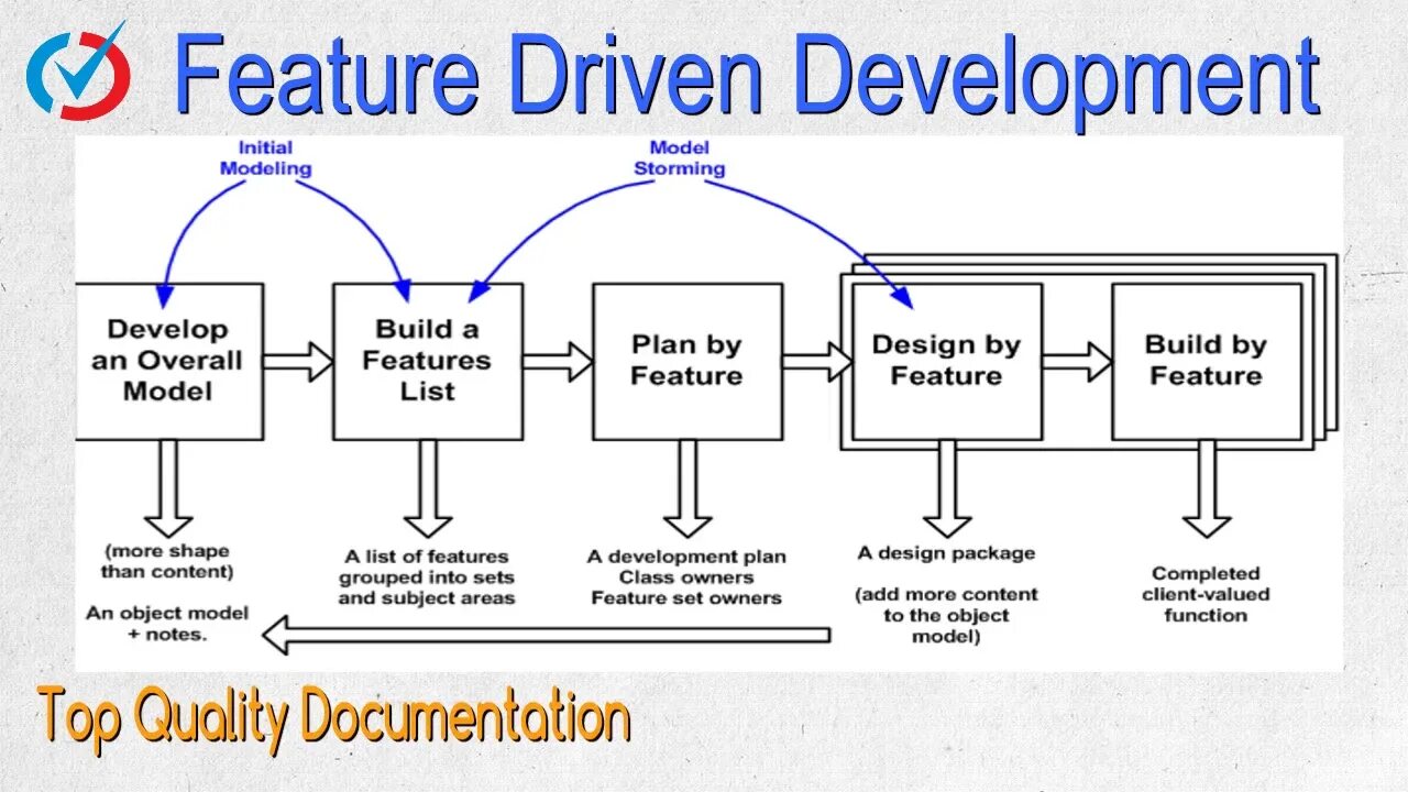 Model Driven Development. Feature Sliced Design. Feature Sliced Design архитектура. Type Driven Development. Feature sliced