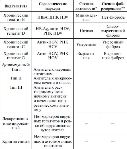 Гепатит б таблица. Дифференциальный диагноз вирусного гепатита а таблица. Хронический гепатит b диф диагноз. Классификация вирусных гепатитов таблица. Маркеры вирусных гепатитов таблица.