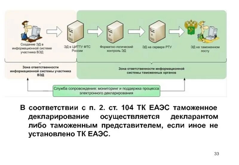 Таможенное декларирование порядок схема. Схема электронного декларирования Эд-1. Схема подачи декларации на товары. Схема таможенного декларирования товаров. Единое декларирование