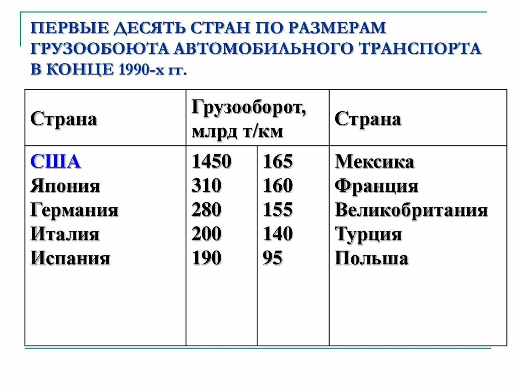 Основные транспорты страны. Страны Лидеры по грузообороту автомобильного транспорта. Транспорт страны Лидеры. Грузооборот автомобильного транспорта по странам.