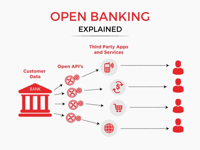 Open Banking. Open Banking развитие. Рисунки цифровой open Banking. Open Banking API картинка.