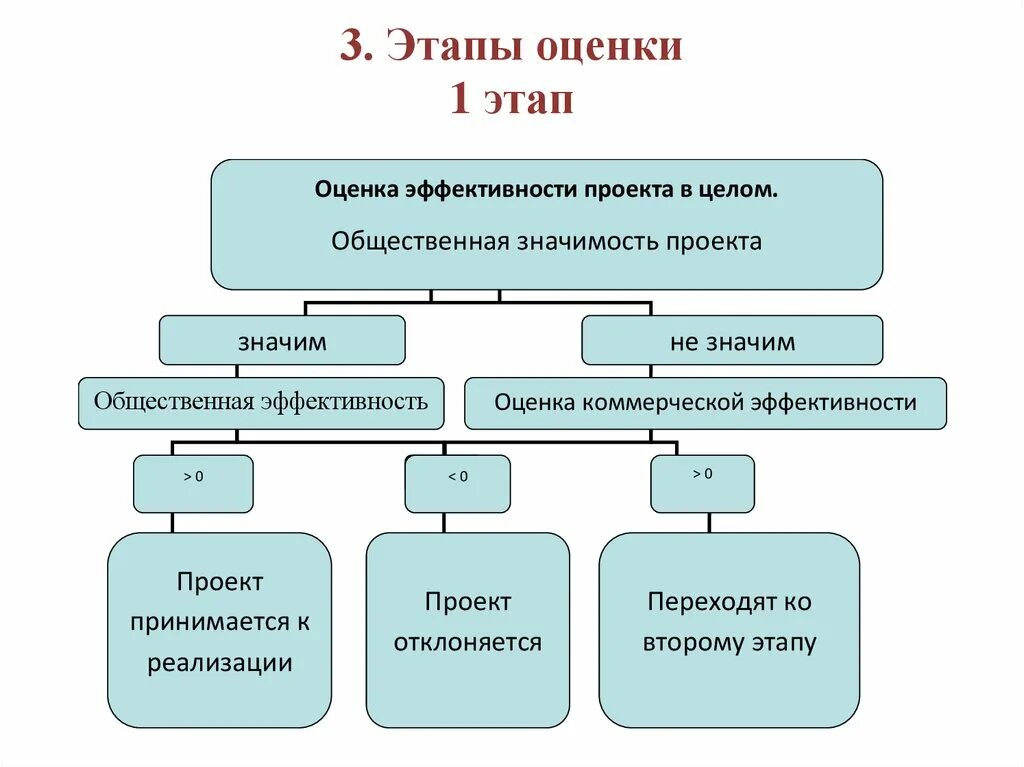 Оценка эффективности управления проектом. Этапы оценки инвестиционного проекта. Этапы оценки эффективности инвестиционных проектов. Методика оценки эффективности проекта. Оценка эффективности этапы.