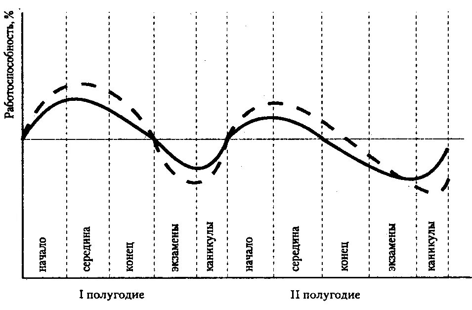 Период нарастания. Динамика умственной работоспособности студентов. Недельная динамика работоспособности. Работоспособность студентов в течение суток. Динамика работоспособности в течение дня, недели, семестра.