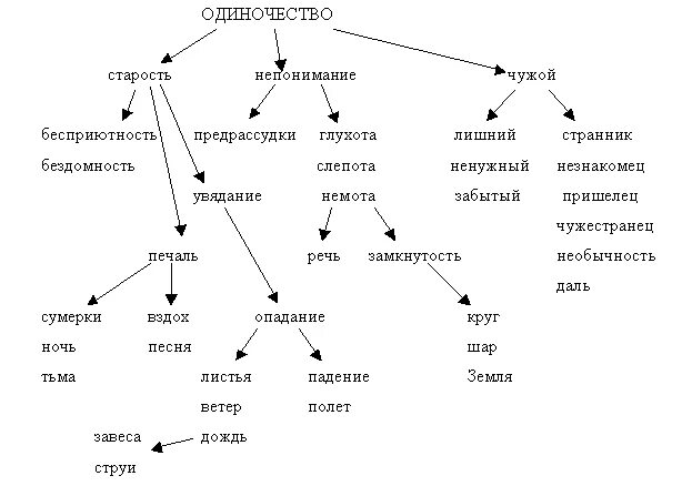 Дерево ассоциации. Дерево ассоциации к слову. дерево ассоциации с героем. дерево ассоциаций на тему герой.