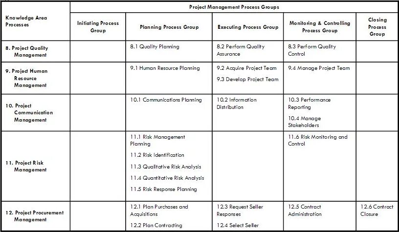 2 process programming. Project management process group and knowledge area mapping.