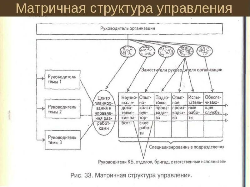 Структура управления руководитель исполнитель. Матричная организационная структура строительной компании пример. матричная организационная структура строительной компании. матричная структура строительной компании. матричная система управления организацией.