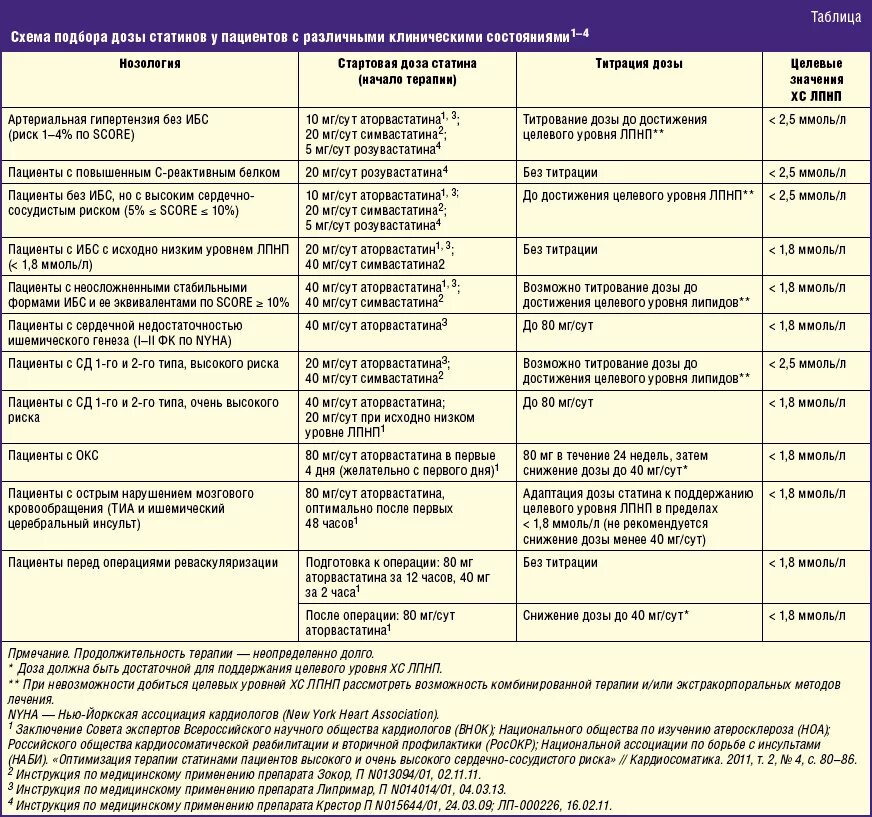 С какими диагнозами нельзя. Схема назначения статинов. Прием лекарственных средств схема. Таблица препаратов. Схема терапии у больных.