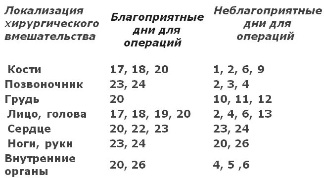 Благоприятные дни для операций. Дни благоприятные для хирургических операций. Операции по лунному календарю. Удачные дни для хирургических операций. В какие дни лучше делать операцию