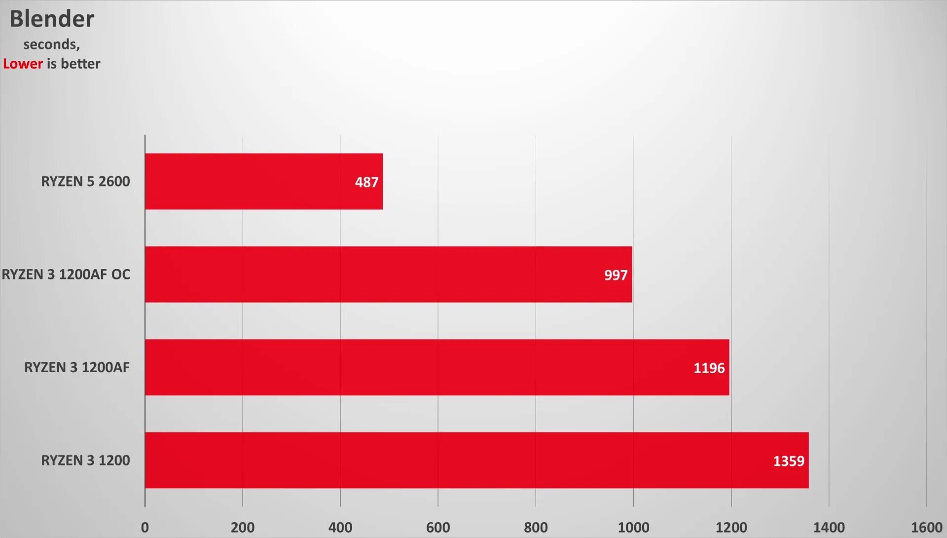 Тест райзен 5. AMD Ryzen 3 1200. 1600 Ryzen тесты. Ryzen 5 2600 тест. Ryzen 3 1200 aida64.