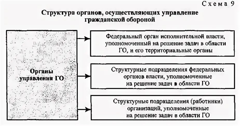 Го органы рф. Структура и органы управления го. Структура и органы управления гражданской обороной. Органы управления гражданской обороны ОБЖ. Структура управления и органы управления гражданской обороной.