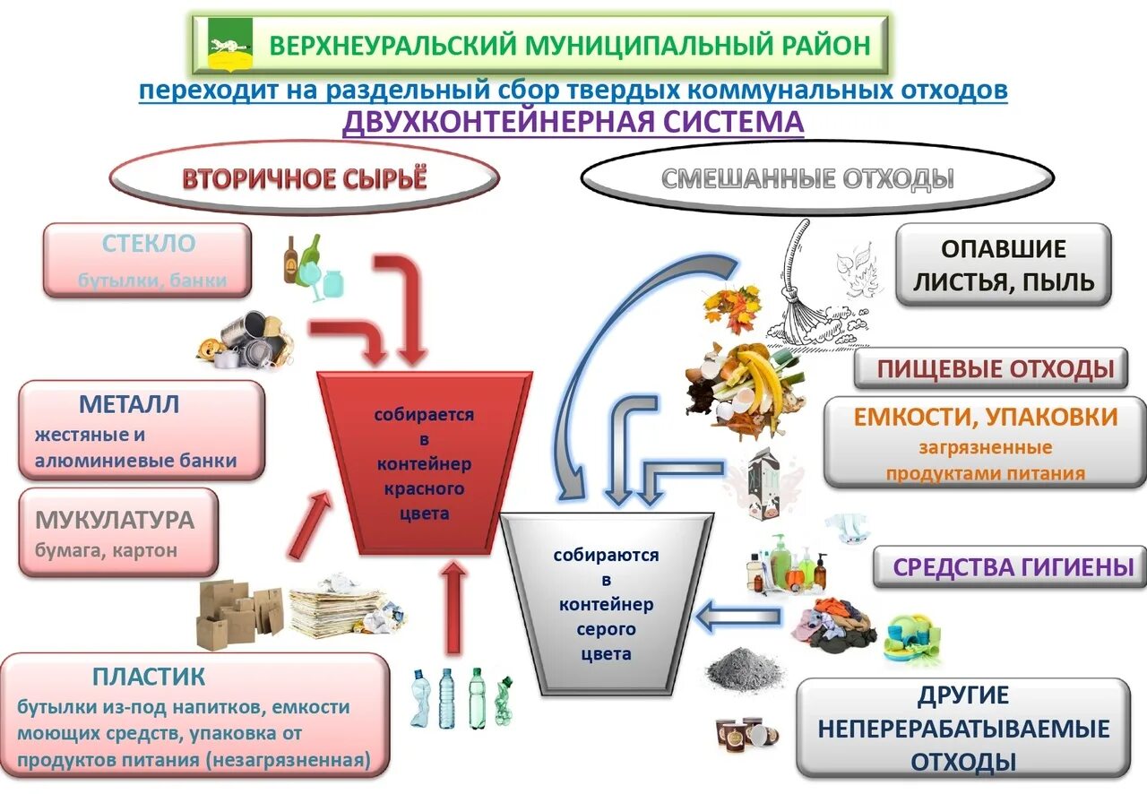 Сбор данных отходов. Двухконтейнерная система сбора отходов система. раздельный сбор отходов тко это. раздельный сбор мусора коммунальных. система раздельного сбора отходов схема.