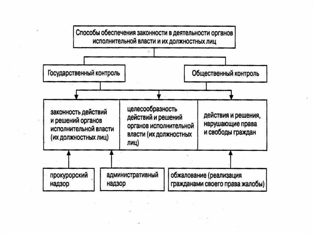 Способы обеспечения законности в государственном управлении. Способы обеспечения законности схема. Надзор как способ обеспечения законности. Способы деятельности органов власти. Методы реализации исполнительной власти