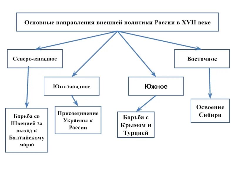 Восточное направление внешней политики 17 века. Основные направления внешней политики России в 17 веке. Основные направление внешней политики России в 17 в. Основные направления внешней политики России в конце 17 века схема. Основные направления внешней политики в 17 веке схема.