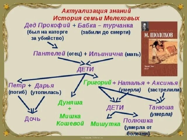 Урок шолохов тихий дон 11 класс. Тихий Дон родословная семьи Мелеховых. Мелеховы семейное Древо тихий Дон. Тихий Дон герои семья Мелеховых. Семейное Древо героев Тихого Дона.