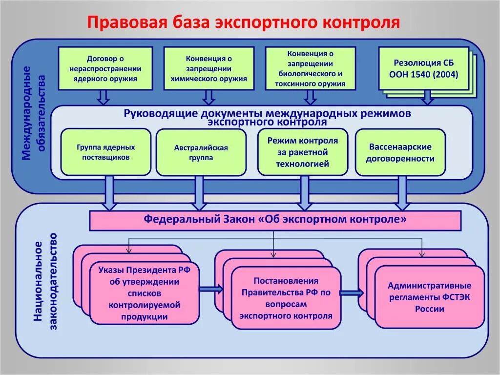 Система экспортного контроля. Подсистемы экспортного контроля. Структура экспортного контроля РФ. Международные режимы экспортного контроля. Информация по экспортному контролю