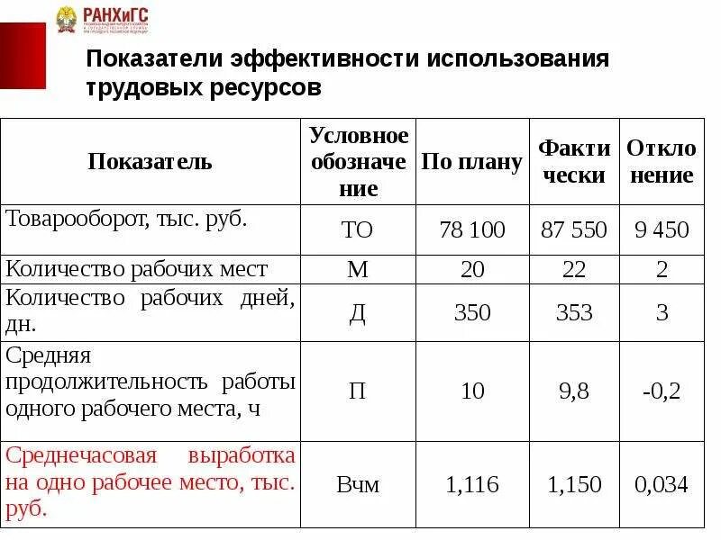 1 3 основные показатели эффективности. Показатели эффективности использования трудовых ресурсов. Показатели эффективности использования трудовых ресурсов формулы. Трудовые ресурсы показатели использования. Показатели характеризующие эффективность трудовых ресурсов.