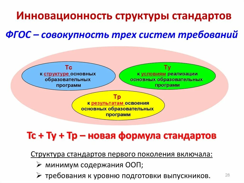 Теория общего образования. ФГОС это совокупность систем требований. Структура стандарта ФГОС. Инновационность. Стандартизация содержания образования.