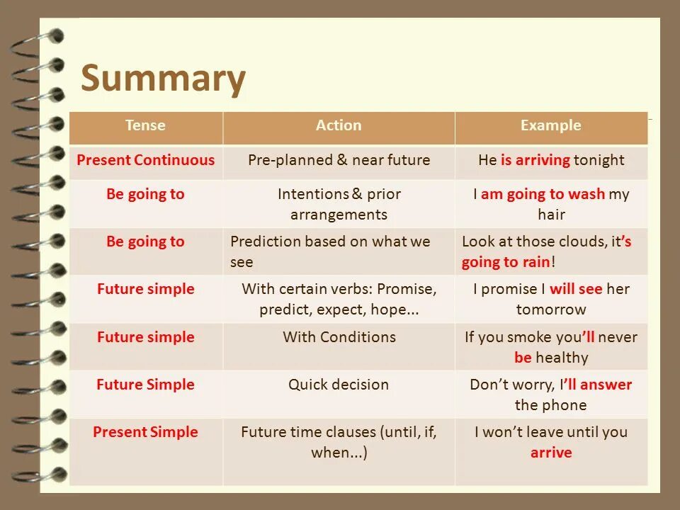 Future simple be going to present Continuous разница. Отличие Future simple и to be going. To be going to Future simple present Continuous разница. Future simple going to разница. The post has been arrived