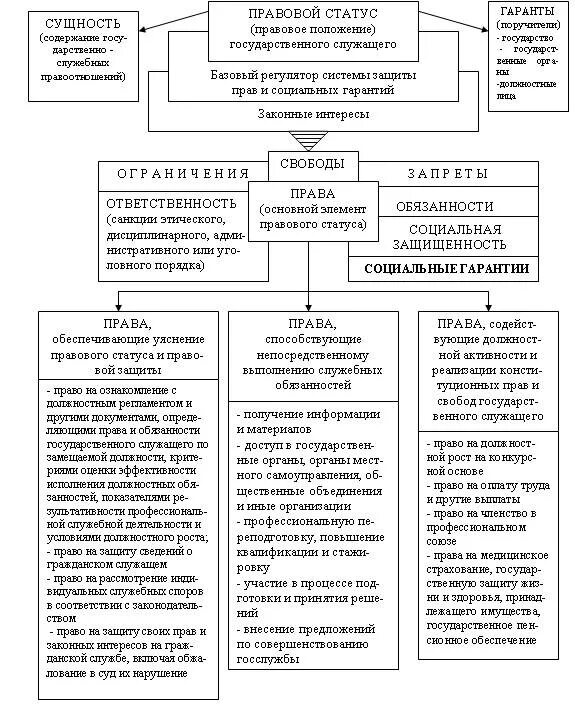 Обязанности статусов. Правовой статус государственного гражданского служащего схема.