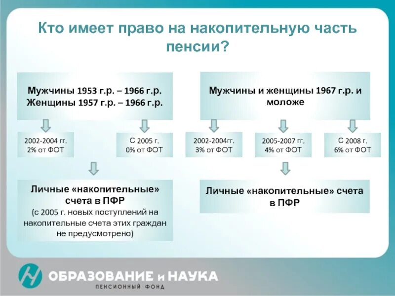 Получение накопительной. Накопительная часть пенсии. пенсионные отчисления накопительная часть. выплата накопительной части пенсии. как получить накопительную часть пенсии.