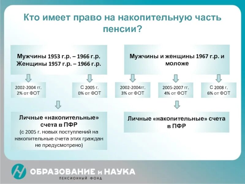 Что за выплаты пришли пенсионерам. Накопительная часть пенсии. Выплата накопительной части пенсии. Отчисления в накопительную часть пенсии. Накопительная часть пенсии года.